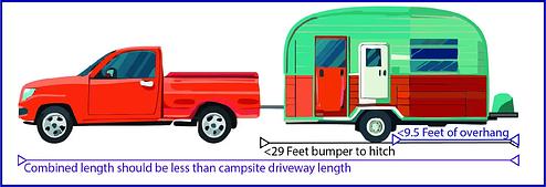 diagram show max vehicle of 29 ft with max overhang of 9 feet and says to check driveway length to fit both tow vehicle and trailer